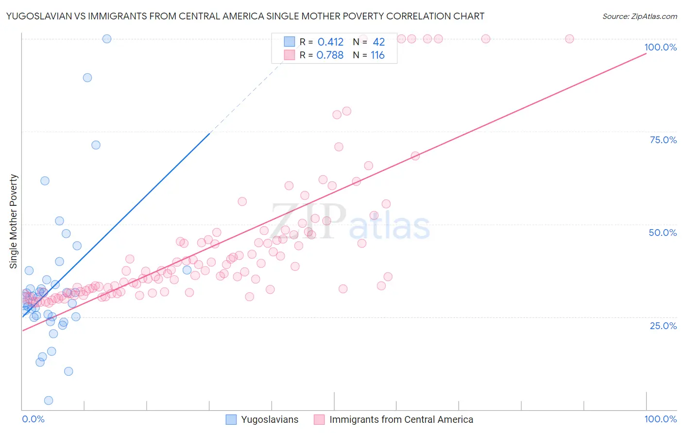 Yugoslavian vs Immigrants from Central America Single Mother Poverty