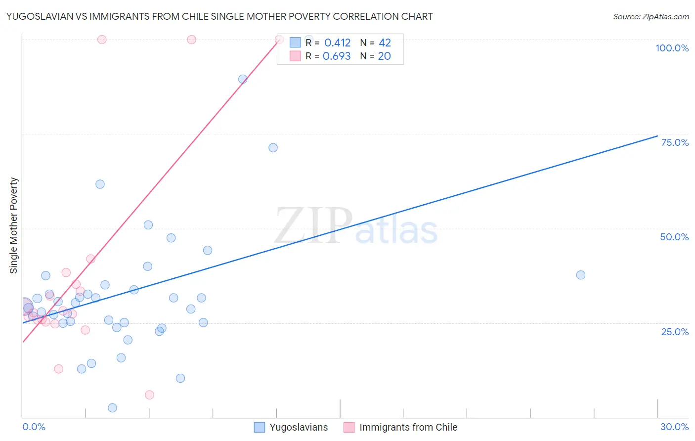 Yugoslavian vs Immigrants from Chile Single Mother Poverty