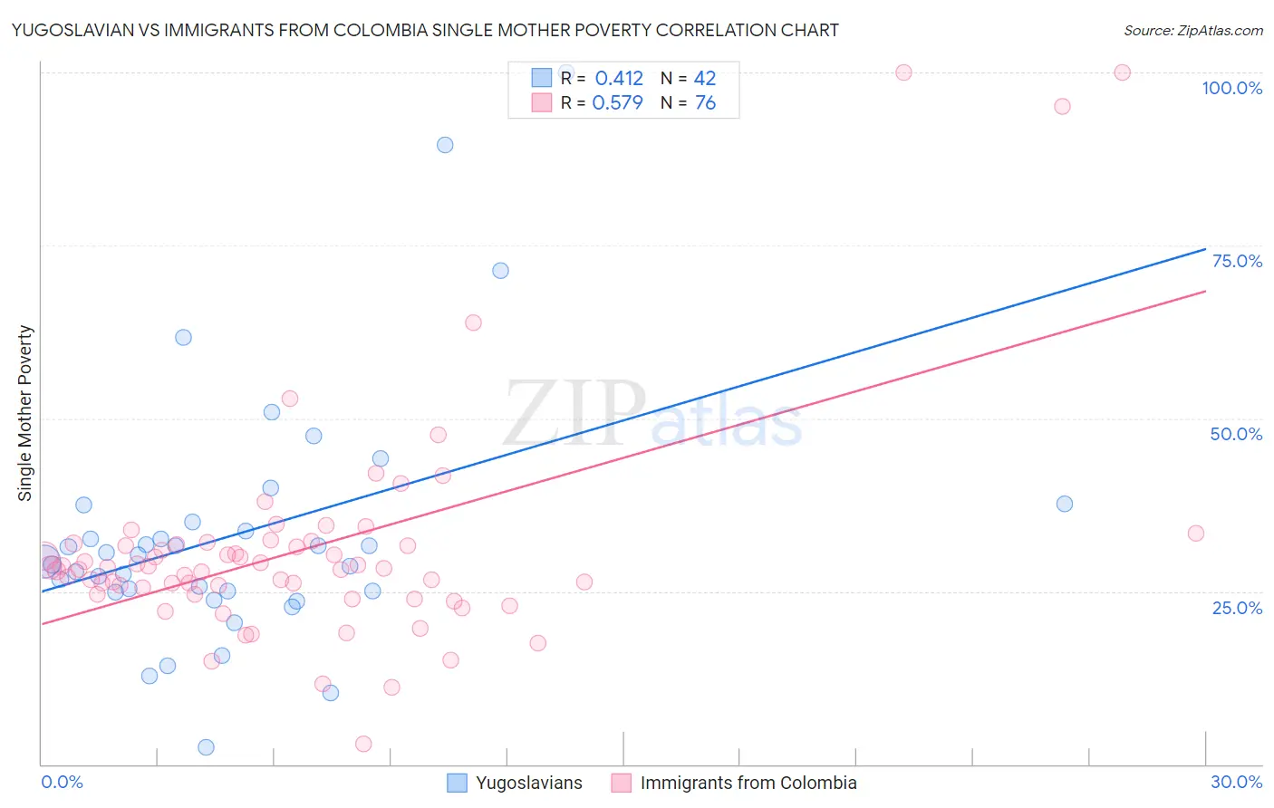 Yugoslavian vs Immigrants from Colombia Single Mother Poverty