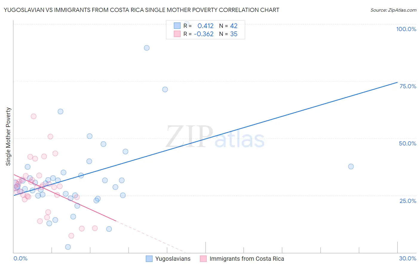 Yugoslavian vs Immigrants from Costa Rica Single Mother Poverty