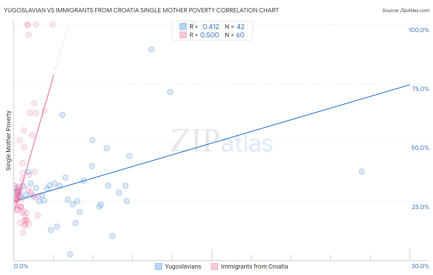 Yugoslavian vs Immigrants from Croatia Single Mother Poverty