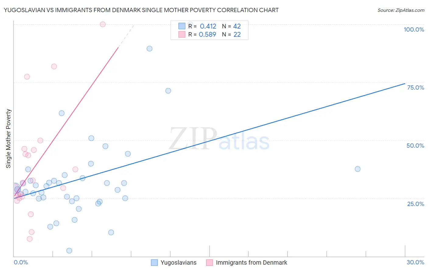 Yugoslavian vs Immigrants from Denmark Single Mother Poverty