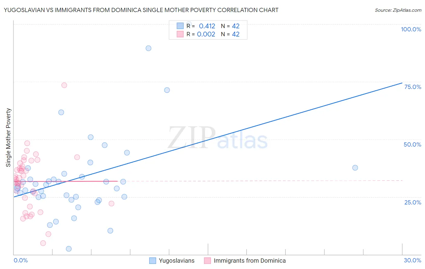 Yugoslavian vs Immigrants from Dominica Single Mother Poverty