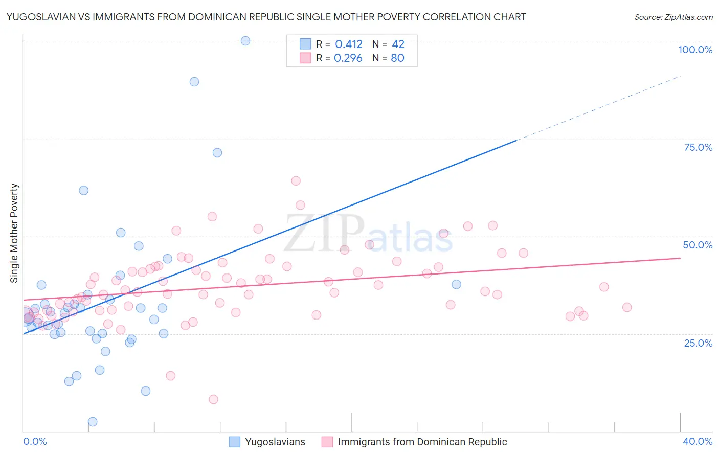 Yugoslavian vs Immigrants from Dominican Republic Single Mother Poverty