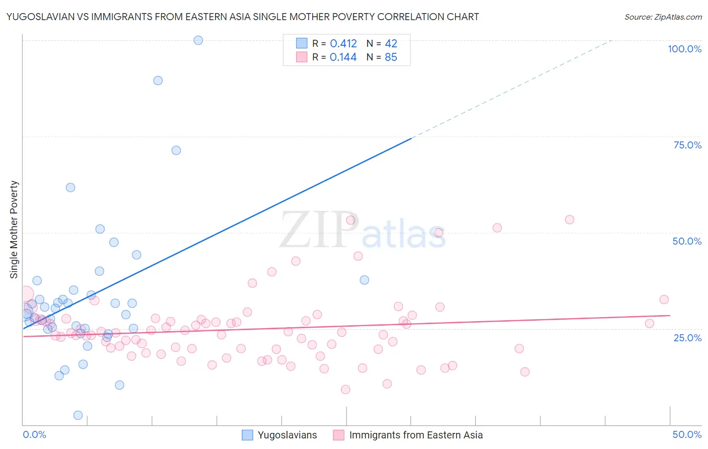 Yugoslavian vs Immigrants from Eastern Asia Single Mother Poverty