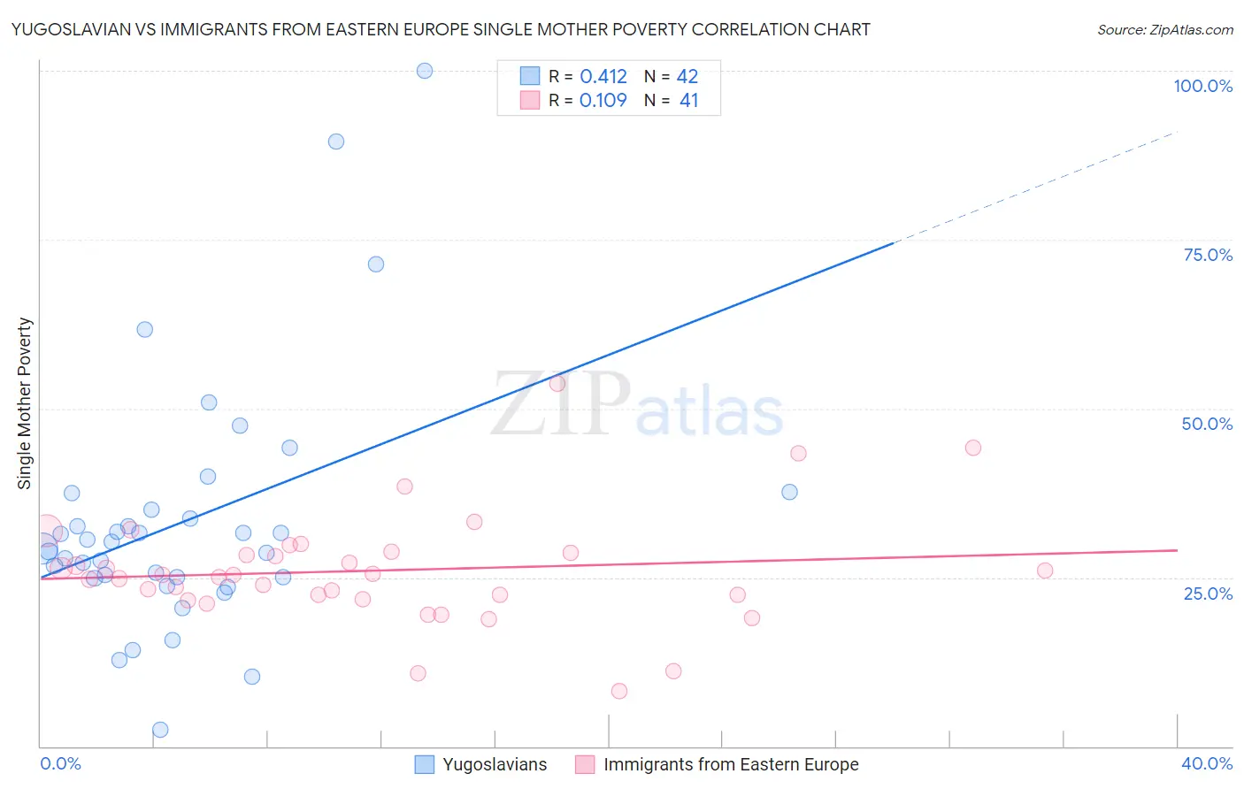 Yugoslavian vs Immigrants from Eastern Europe Single Mother Poverty