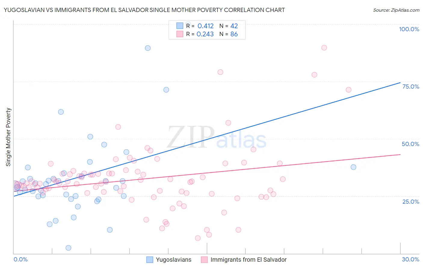 Yugoslavian vs Immigrants from El Salvador Single Mother Poverty