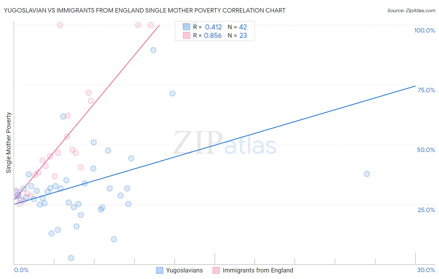 Yugoslavian vs Immigrants from England Single Mother Poverty