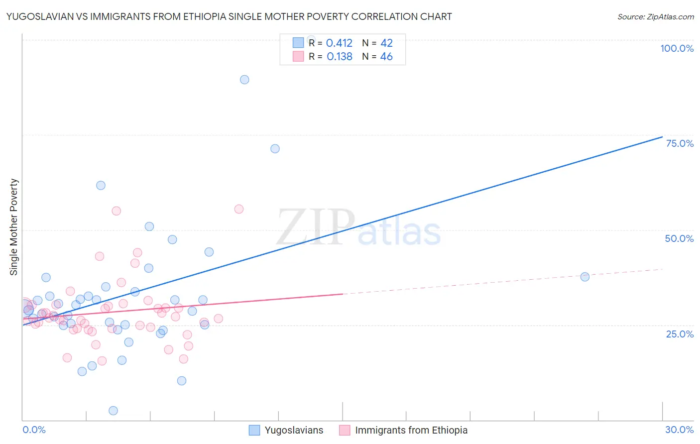 Yugoslavian vs Immigrants from Ethiopia Single Mother Poverty
