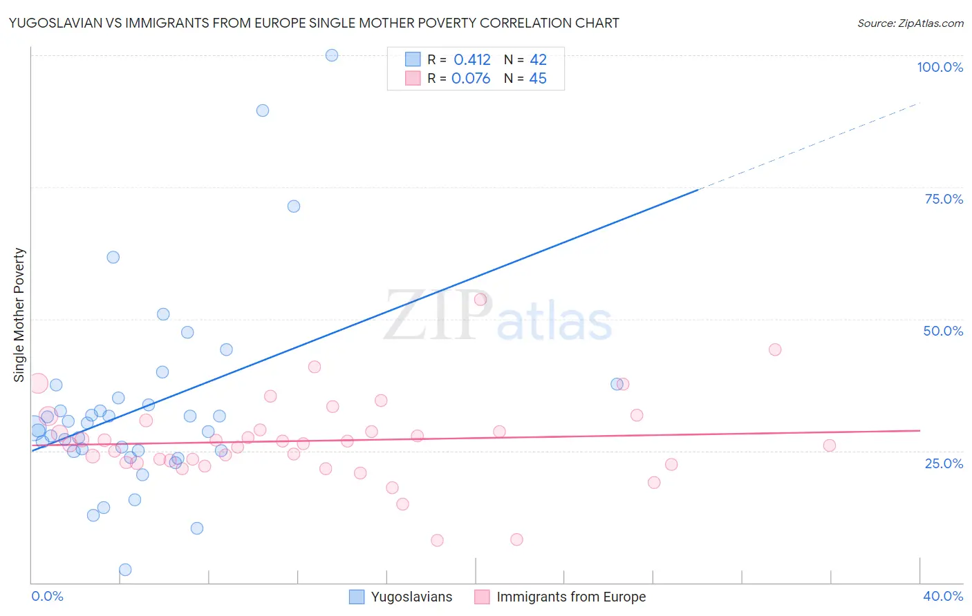 Yugoslavian vs Immigrants from Europe Single Mother Poverty