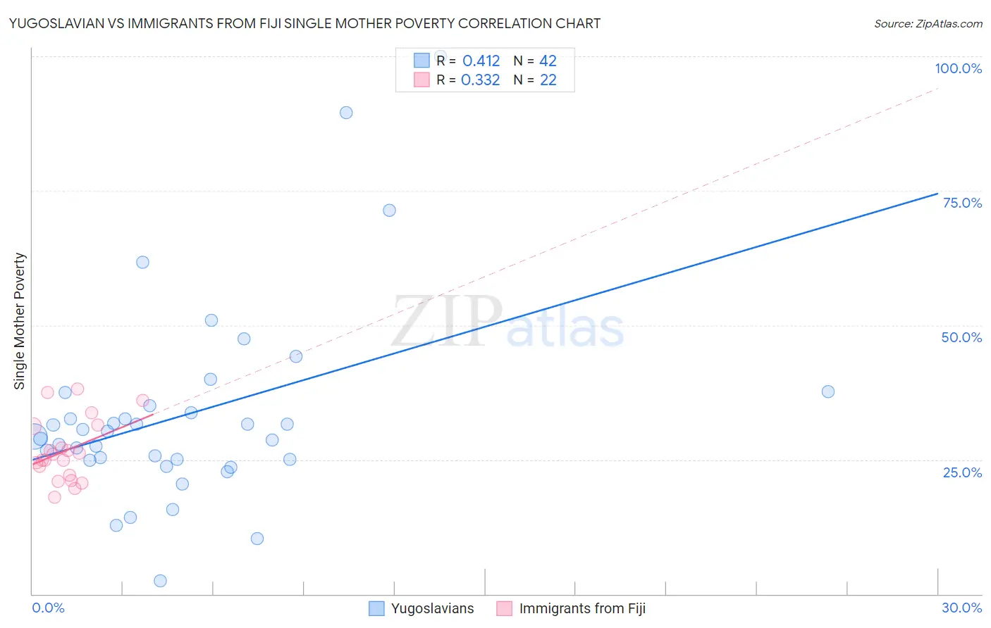 Yugoslavian vs Immigrants from Fiji Single Mother Poverty