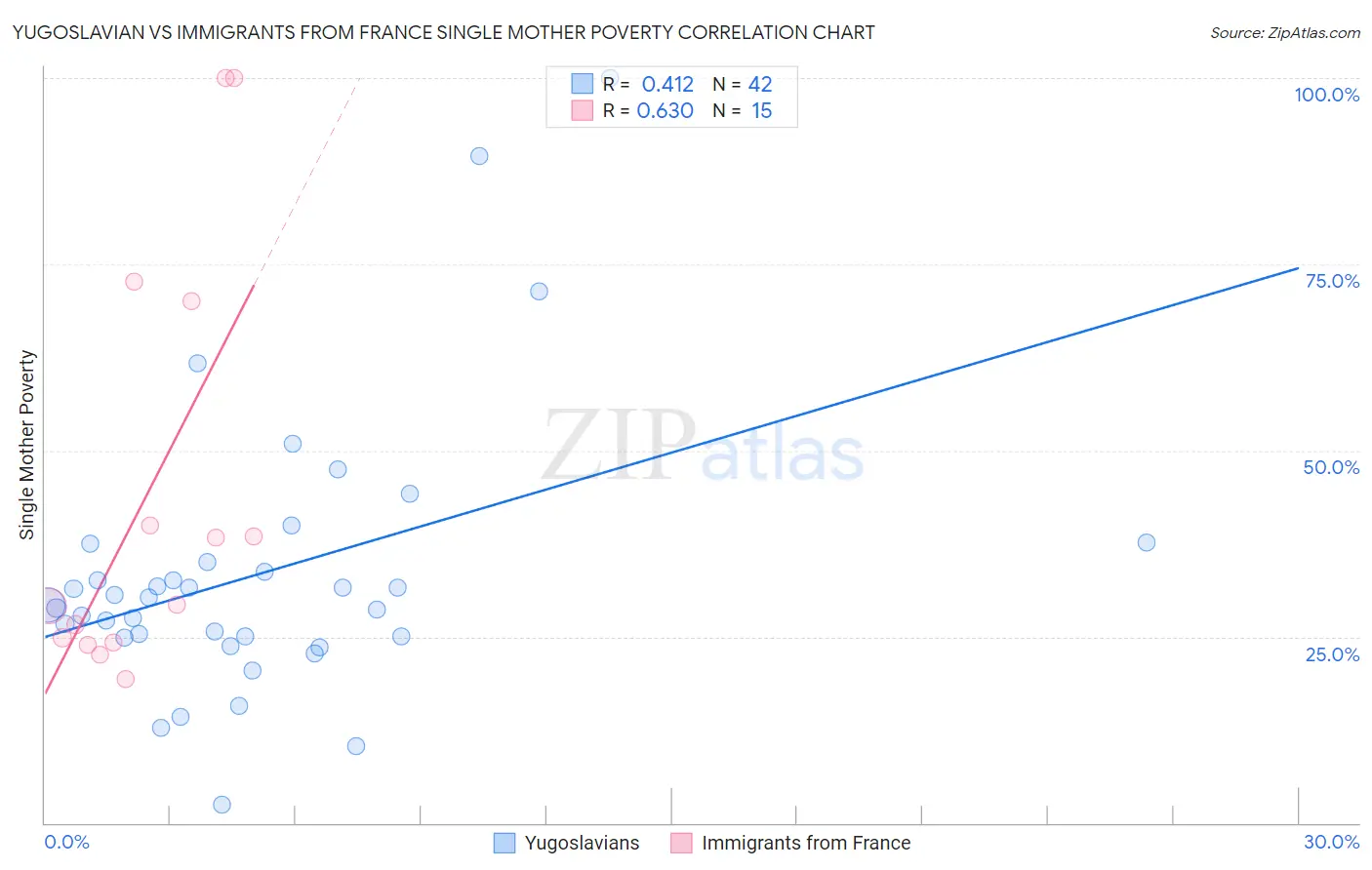 Yugoslavian vs Immigrants from France Single Mother Poverty