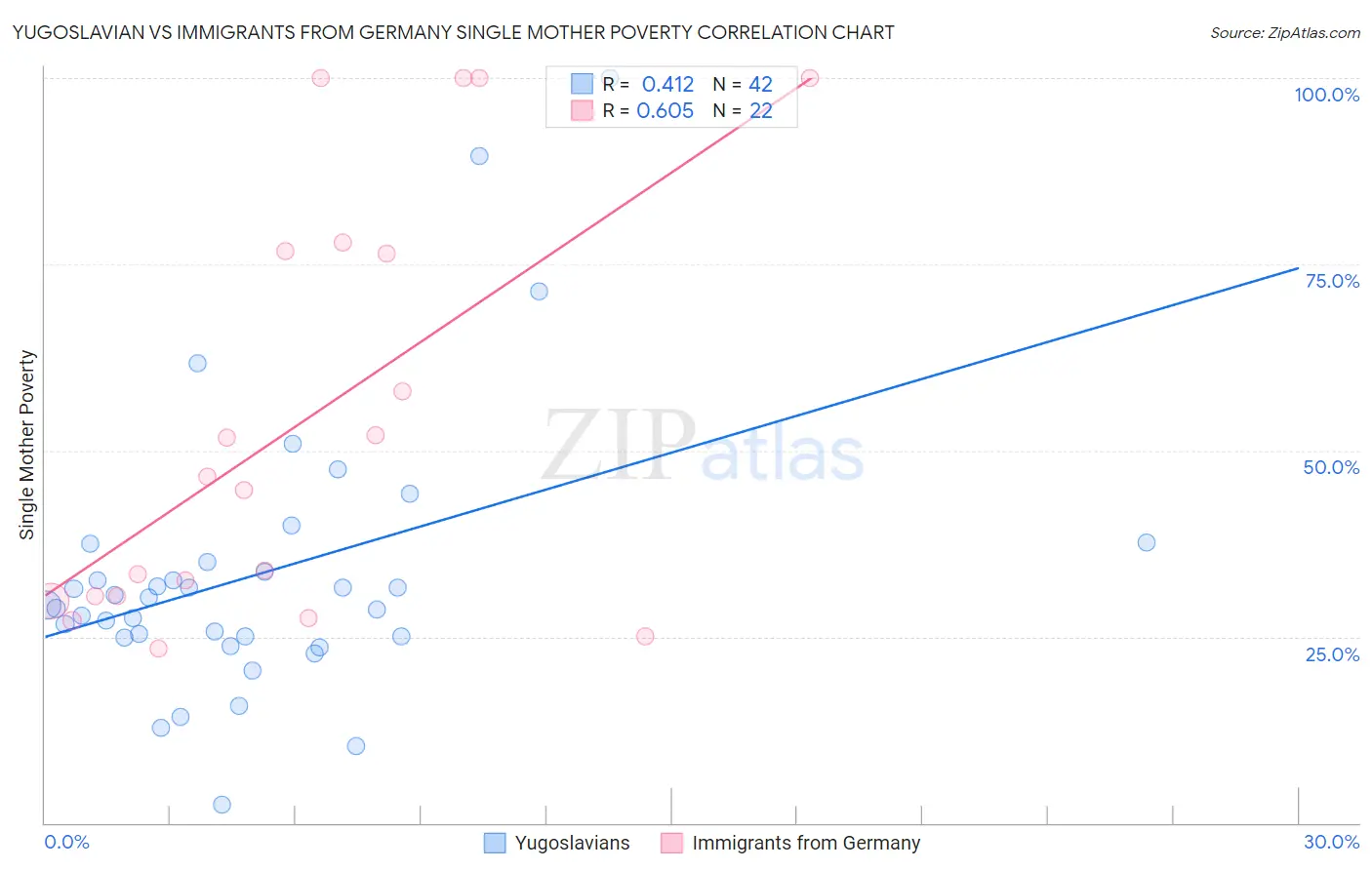 Yugoslavian vs Immigrants from Germany Single Mother Poverty