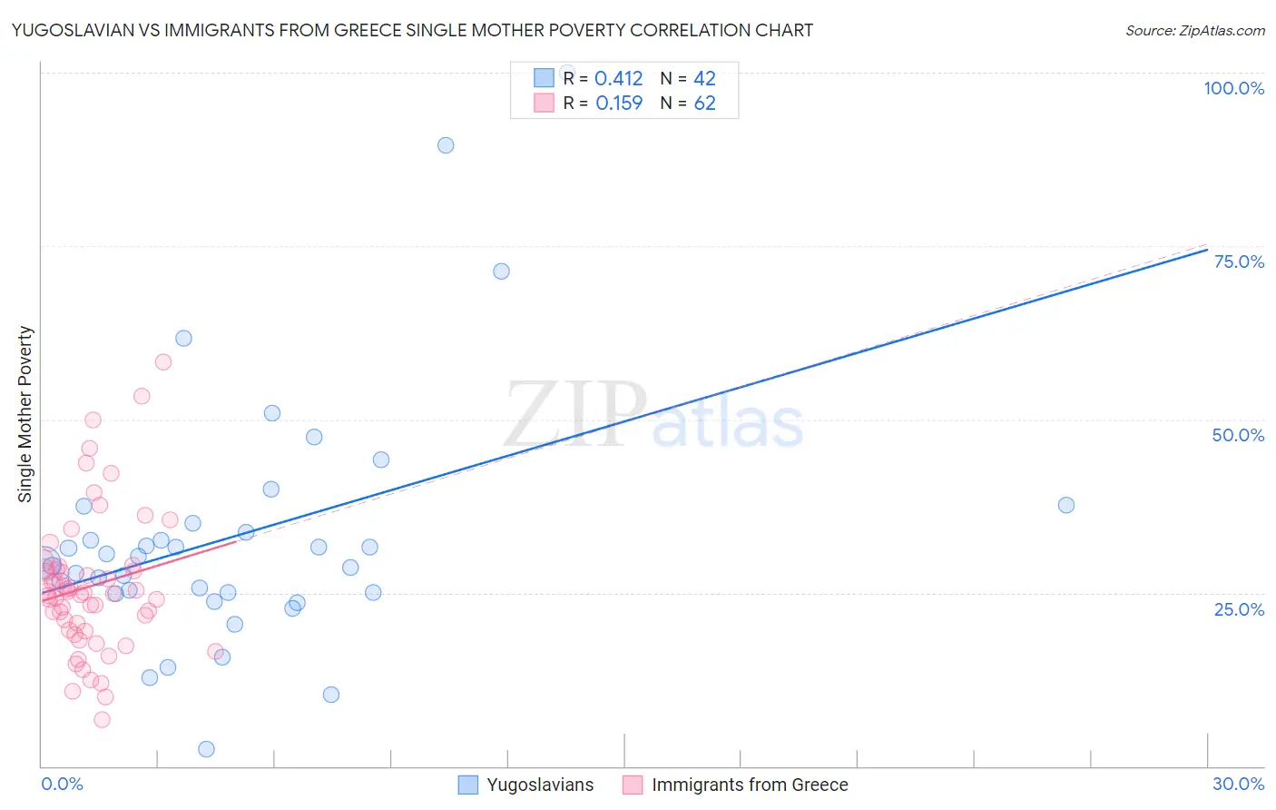 Yugoslavian vs Immigrants from Greece Single Mother Poverty