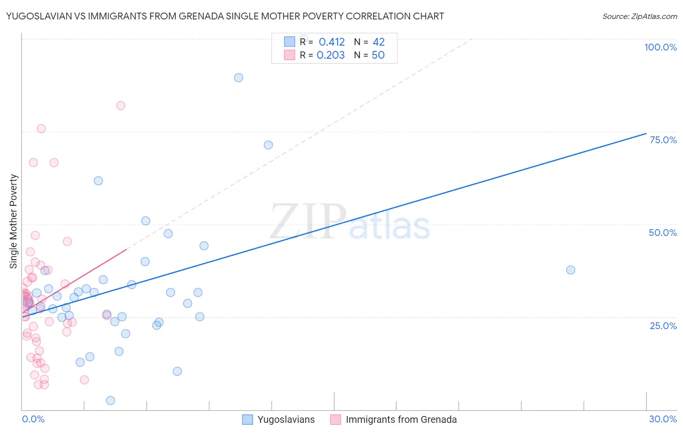 Yugoslavian vs Immigrants from Grenada Single Mother Poverty