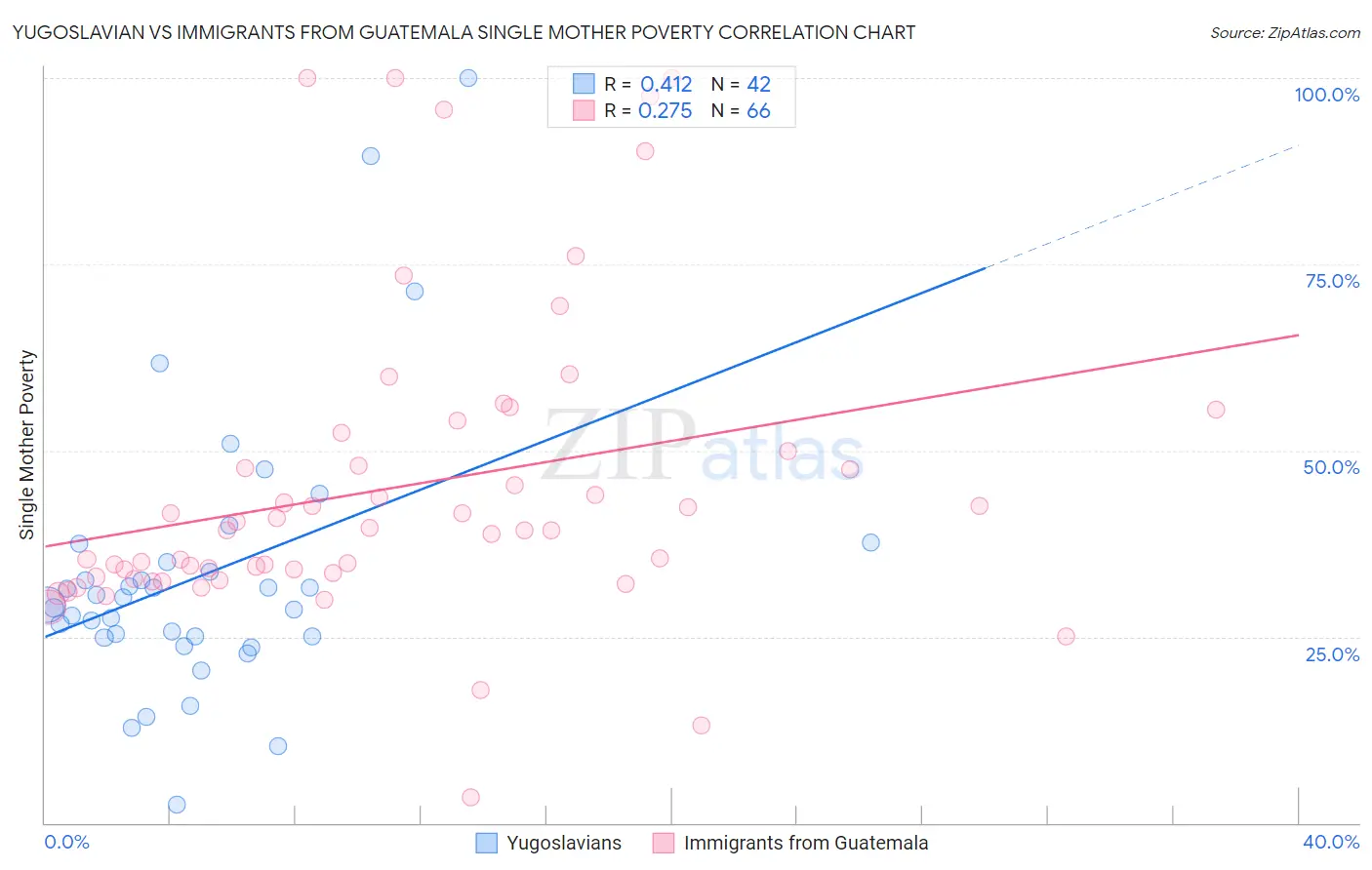 Yugoslavian vs Immigrants from Guatemala Single Mother Poverty