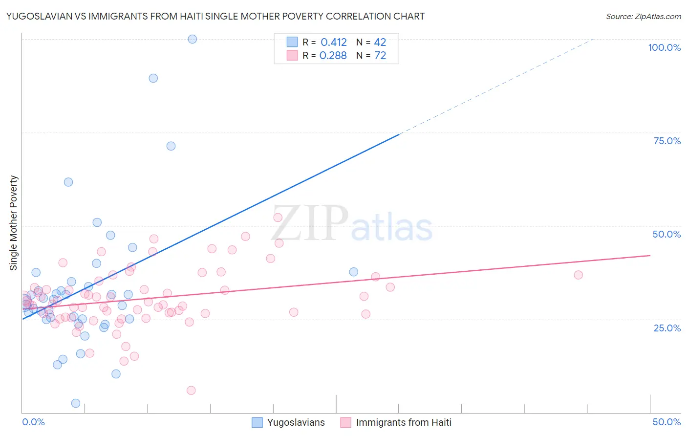 Yugoslavian vs Immigrants from Haiti Single Mother Poverty