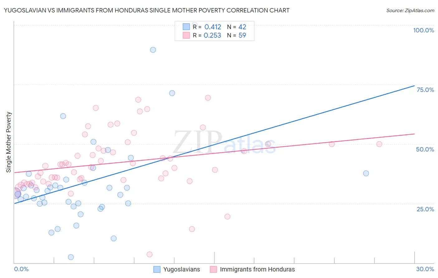 Yugoslavian vs Immigrants from Honduras Single Mother Poverty