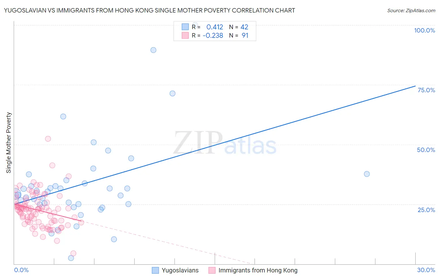 Yugoslavian vs Immigrants from Hong Kong Single Mother Poverty