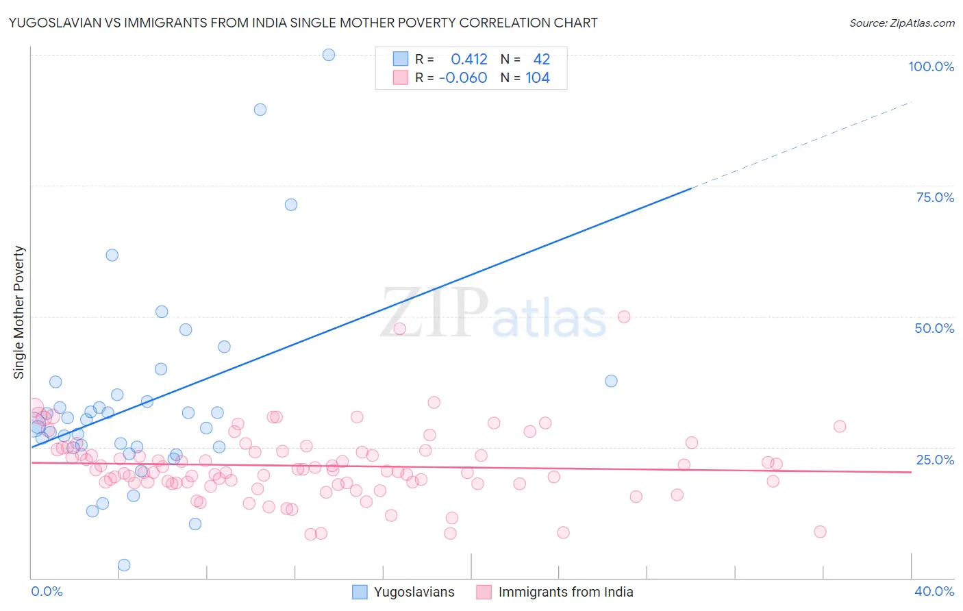 Yugoslavian vs Immigrants from India Single Mother Poverty
