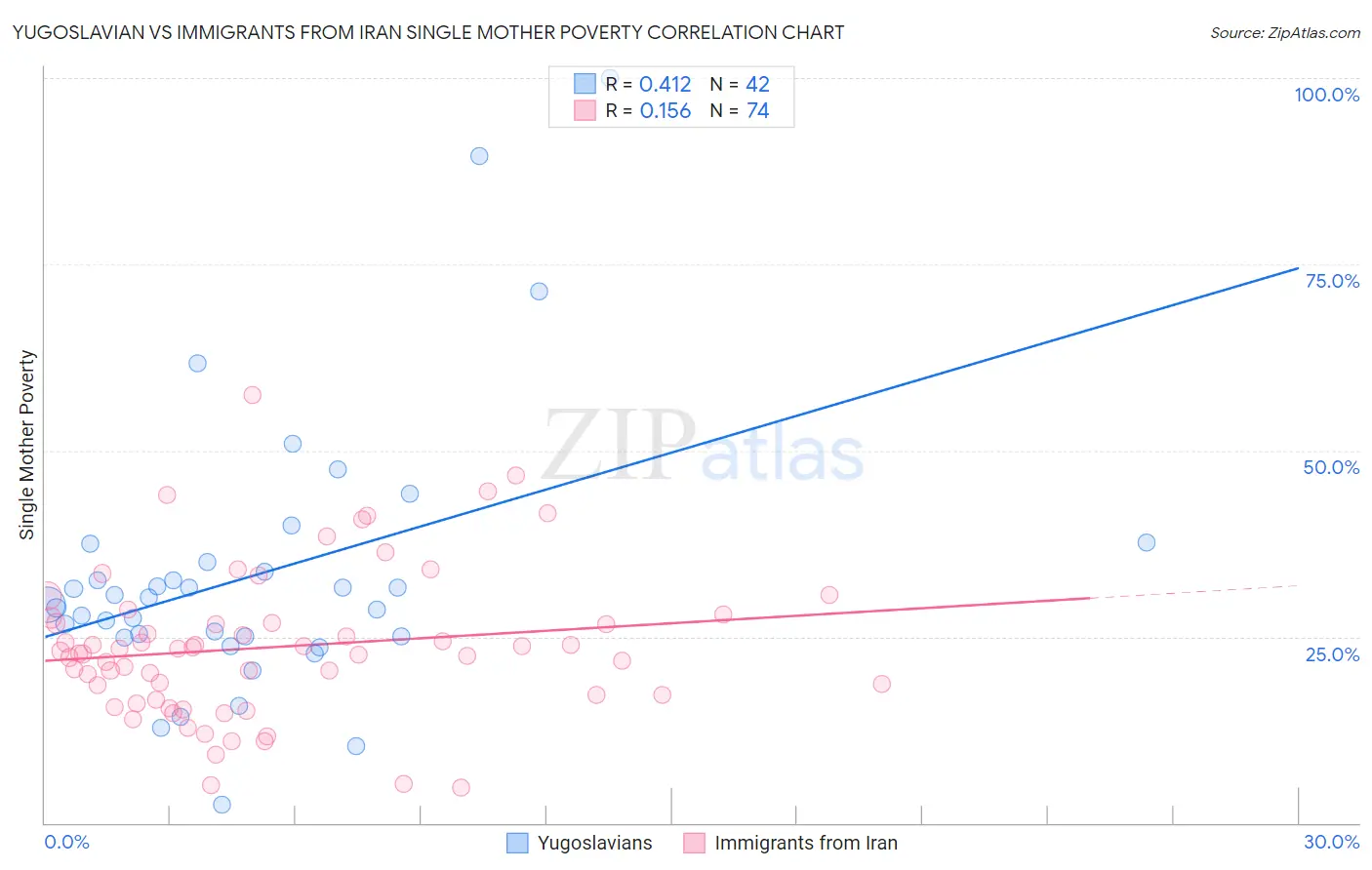 Yugoslavian vs Immigrants from Iran Single Mother Poverty