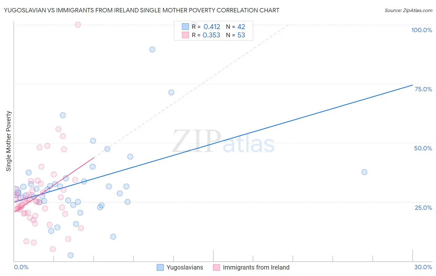 Yugoslavian vs Immigrants from Ireland Single Mother Poverty