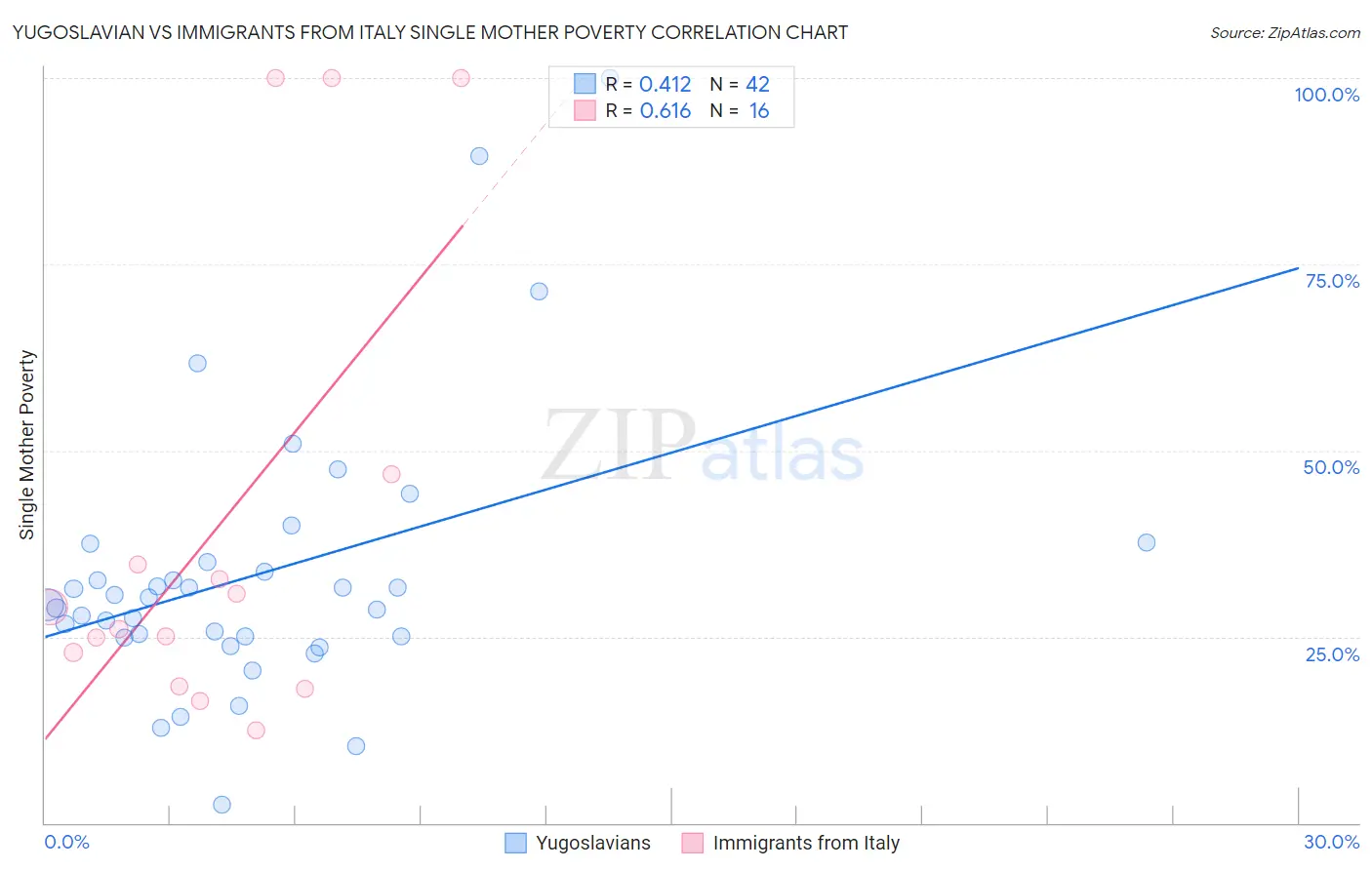 Yugoslavian vs Immigrants from Italy Single Mother Poverty