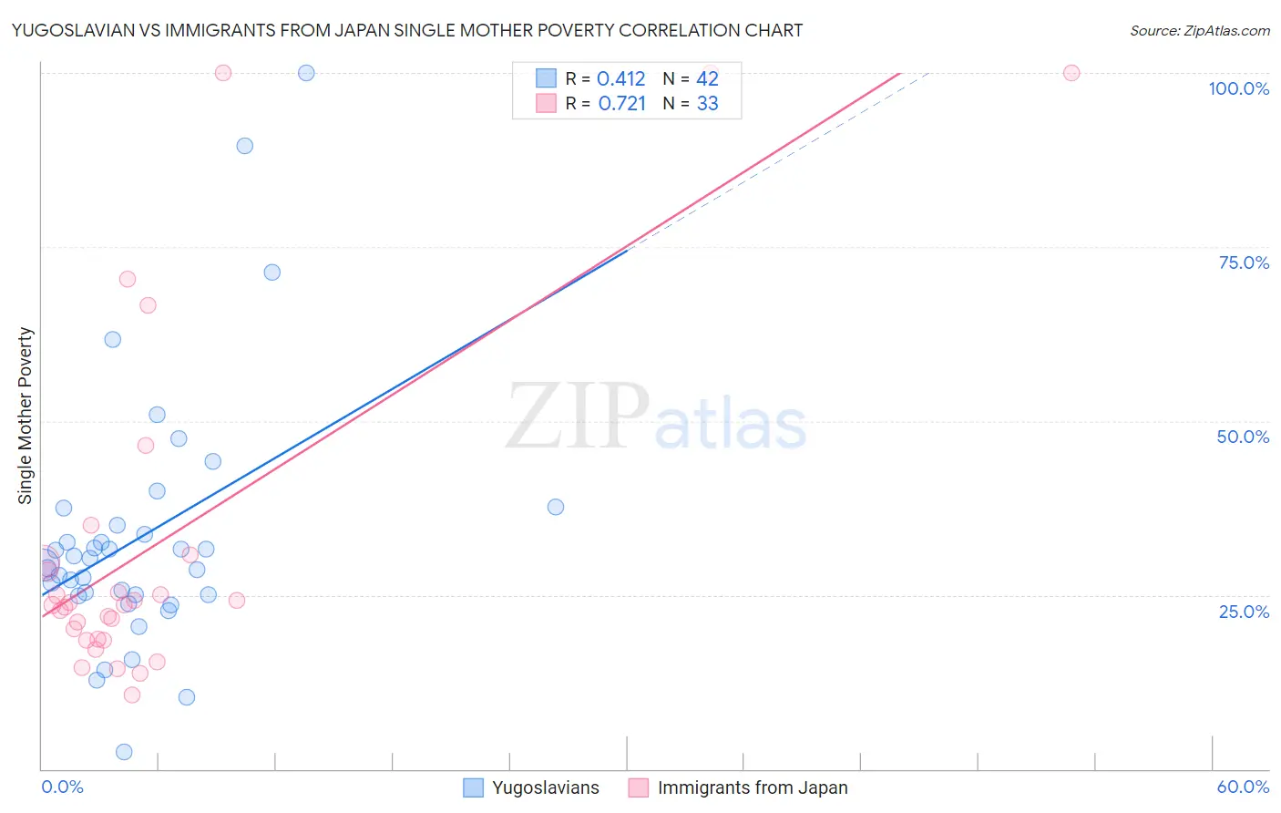 Yugoslavian vs Immigrants from Japan Single Mother Poverty