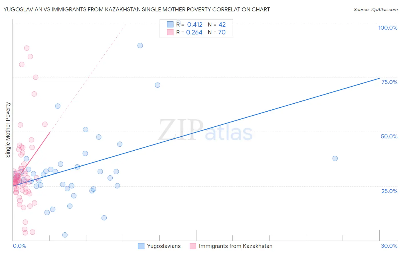 Yugoslavian vs Immigrants from Kazakhstan Single Mother Poverty