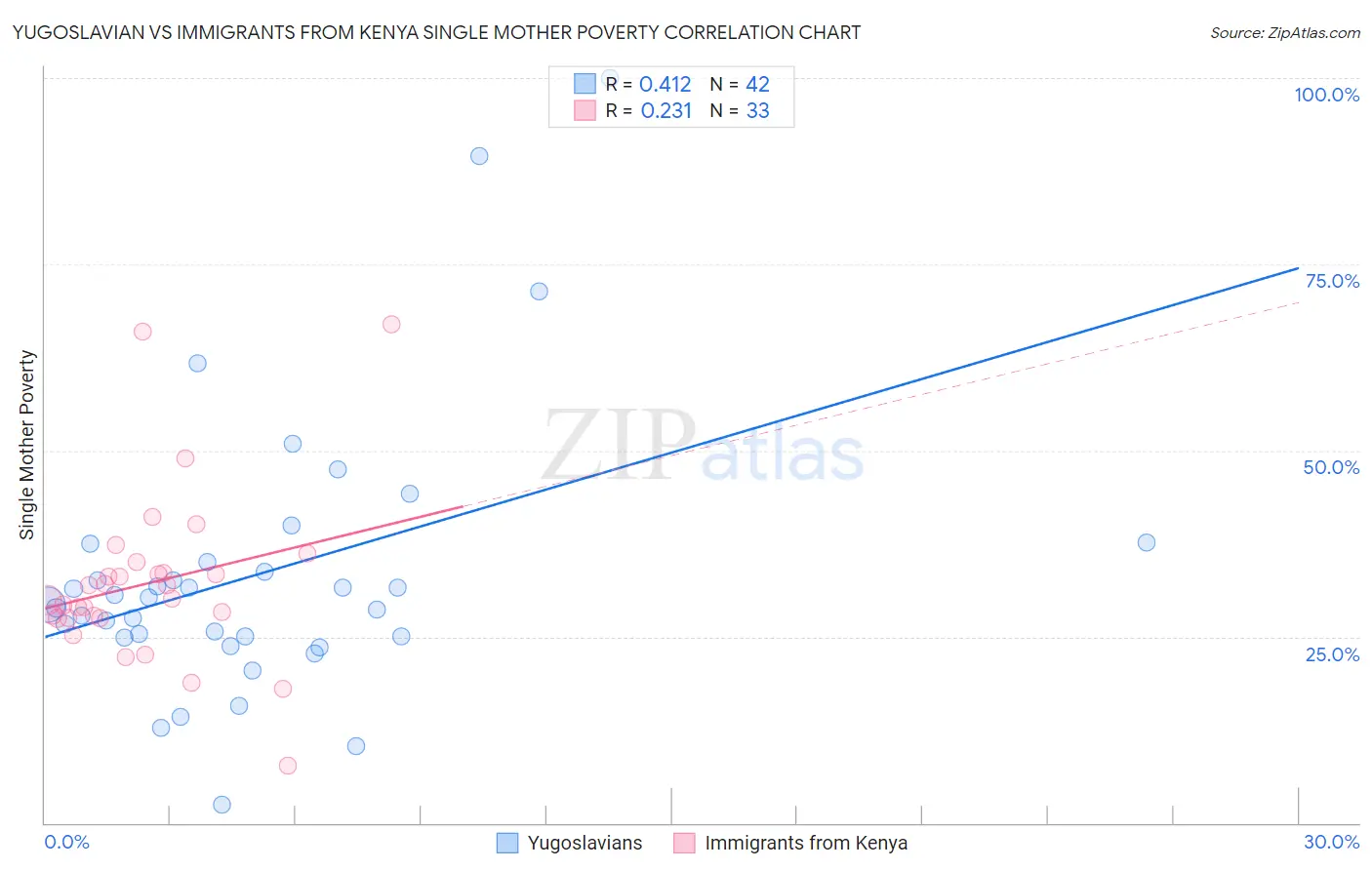 Yugoslavian vs Immigrants from Kenya Single Mother Poverty