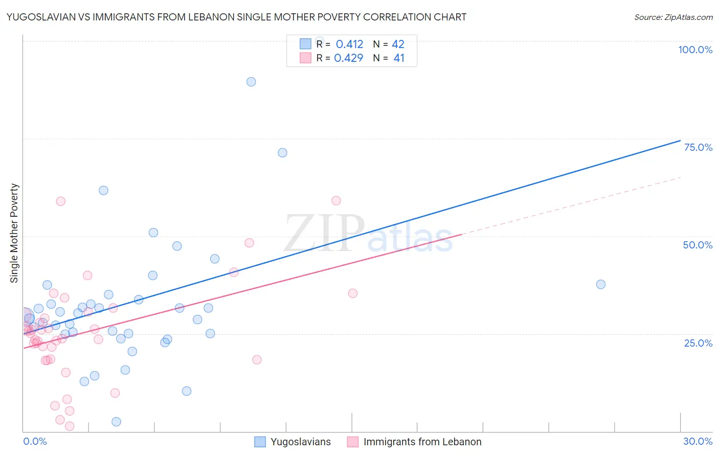 Yugoslavian vs Immigrants from Lebanon Single Mother Poverty