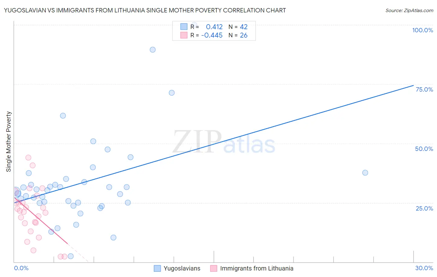 Yugoslavian vs Immigrants from Lithuania Single Mother Poverty