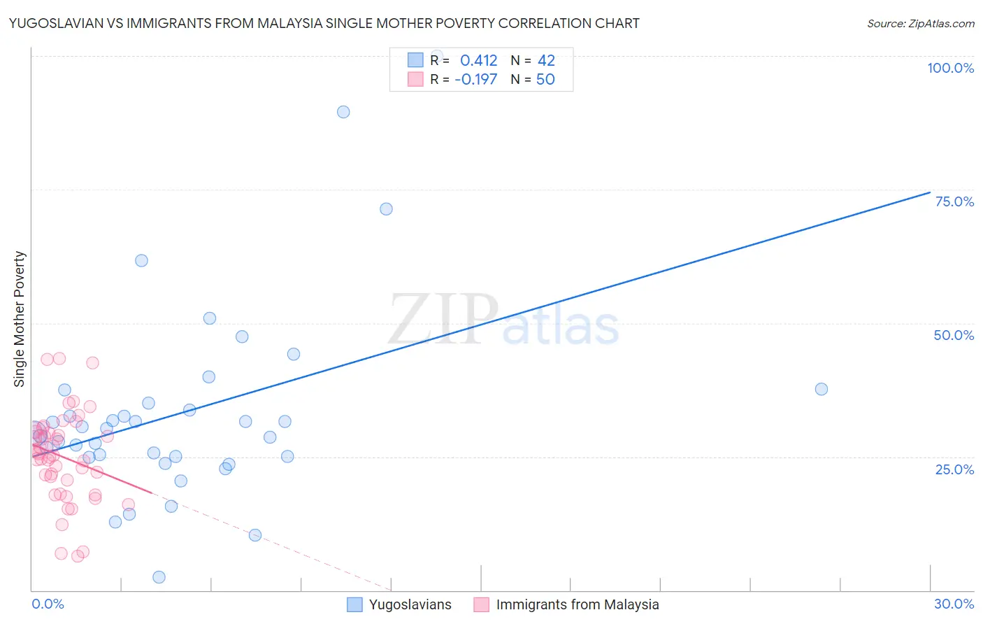 Yugoslavian vs Immigrants from Malaysia Single Mother Poverty