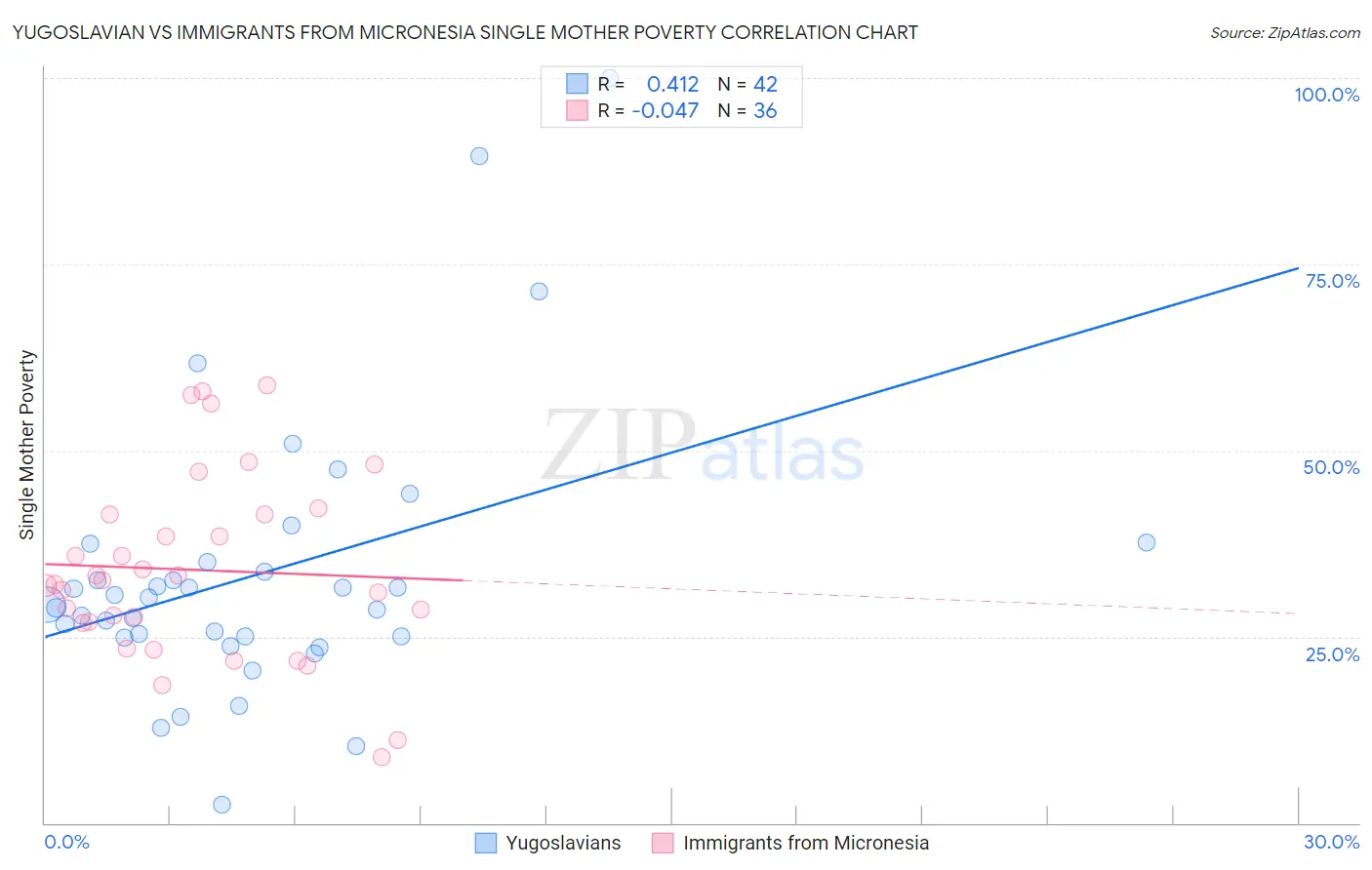 Yugoslavian vs Immigrants from Micronesia Single Mother Poverty