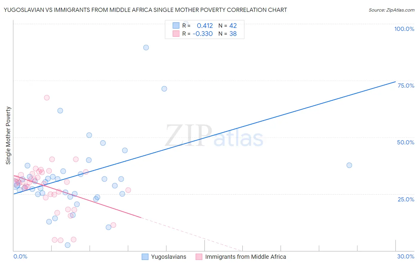 Yugoslavian vs Immigrants from Middle Africa Single Mother Poverty