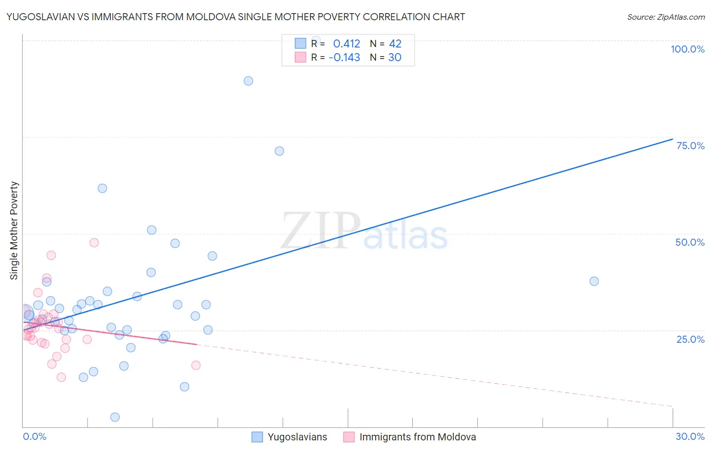 Yugoslavian vs Immigrants from Moldova Single Mother Poverty