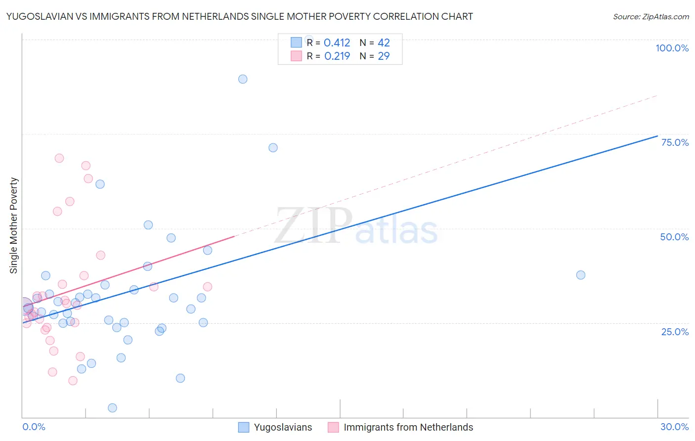 Yugoslavian vs Immigrants from Netherlands Single Mother Poverty