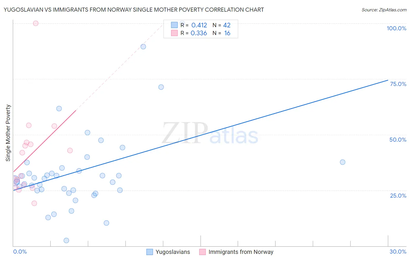 Yugoslavian vs Immigrants from Norway Single Mother Poverty