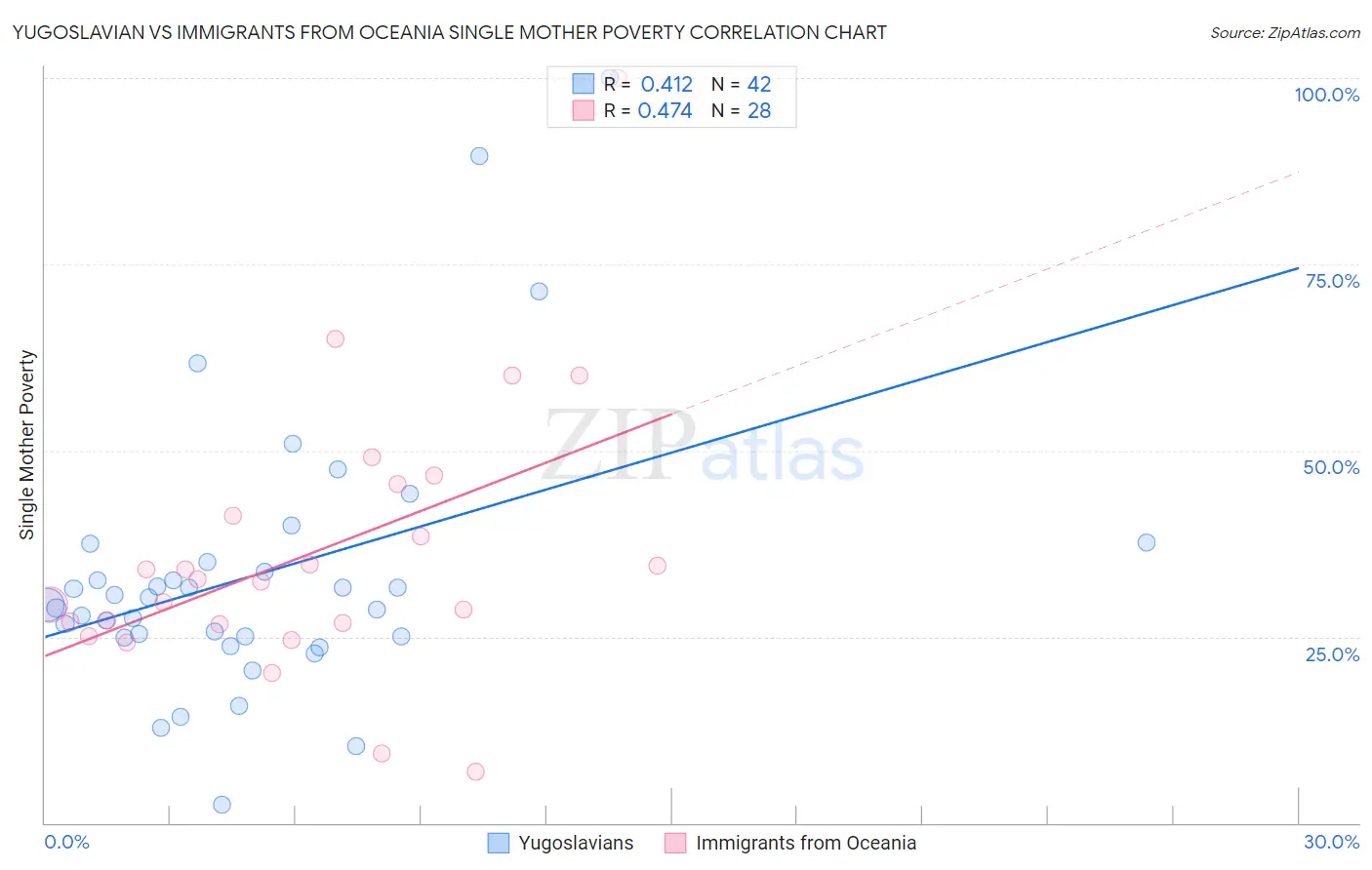 Yugoslavian vs Immigrants from Oceania Single Mother Poverty