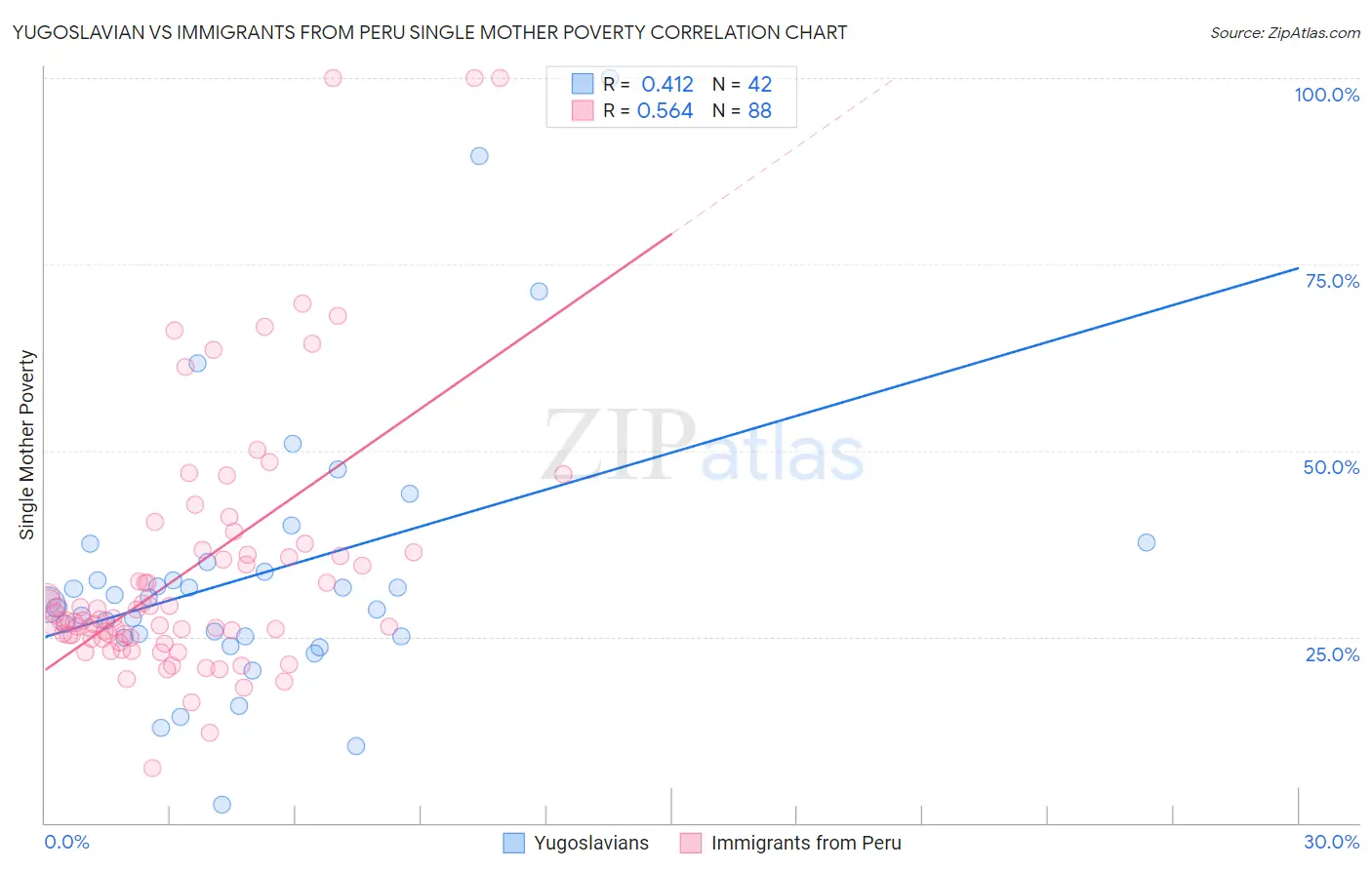 Yugoslavian vs Immigrants from Peru Single Mother Poverty