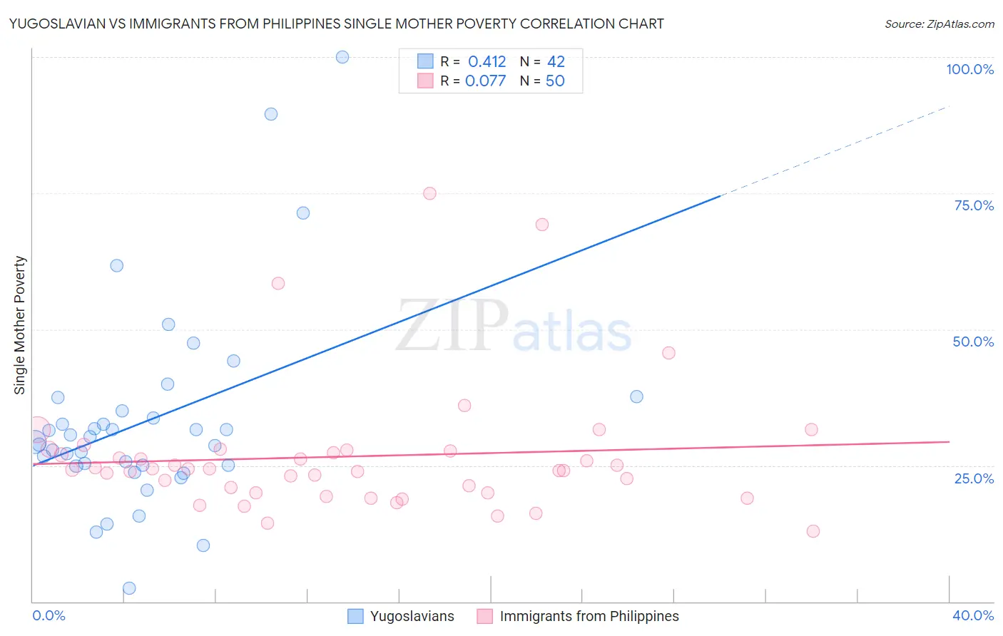 Yugoslavian vs Immigrants from Philippines Single Mother Poverty