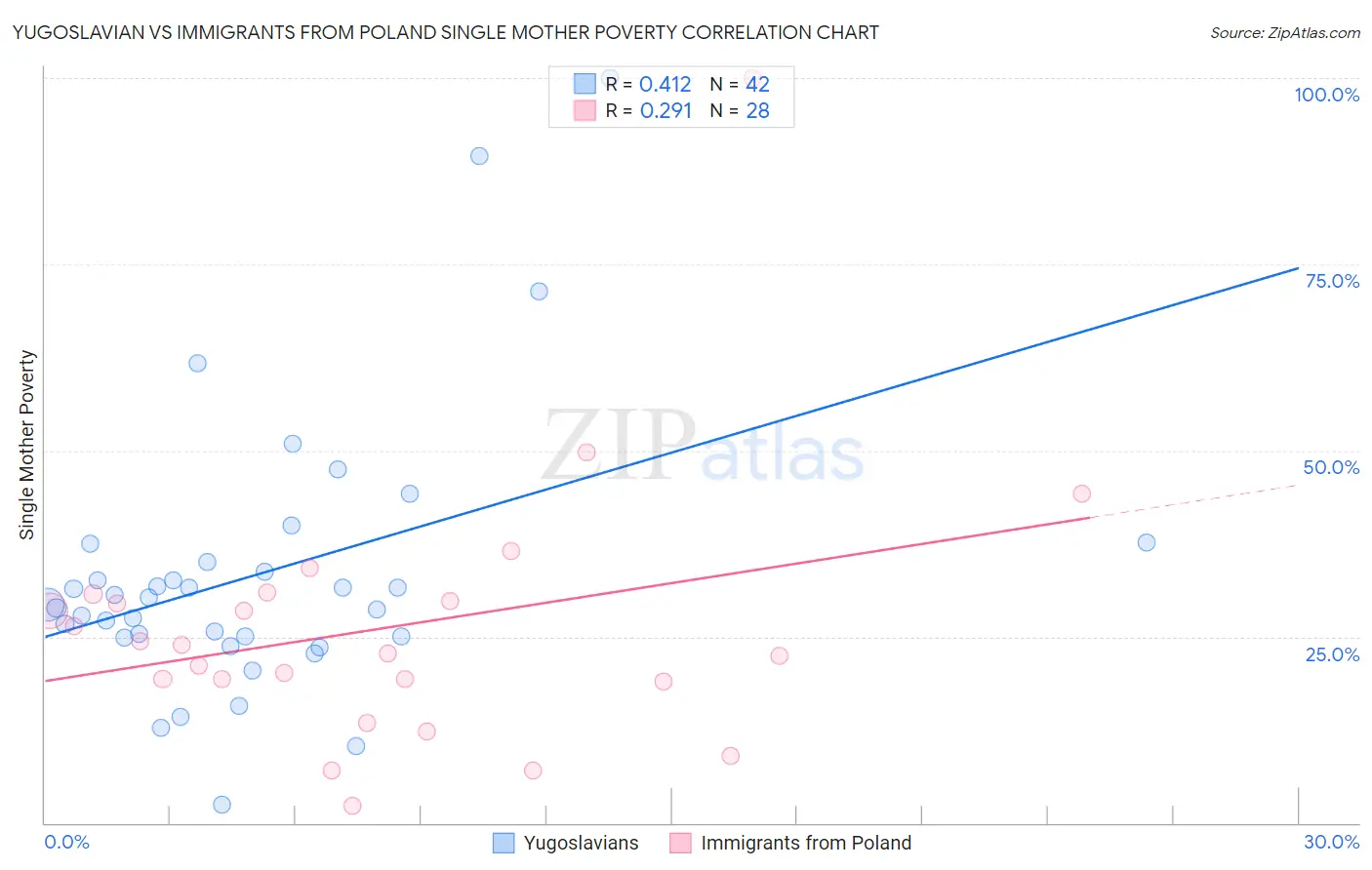 Yugoslavian vs Immigrants from Poland Single Mother Poverty