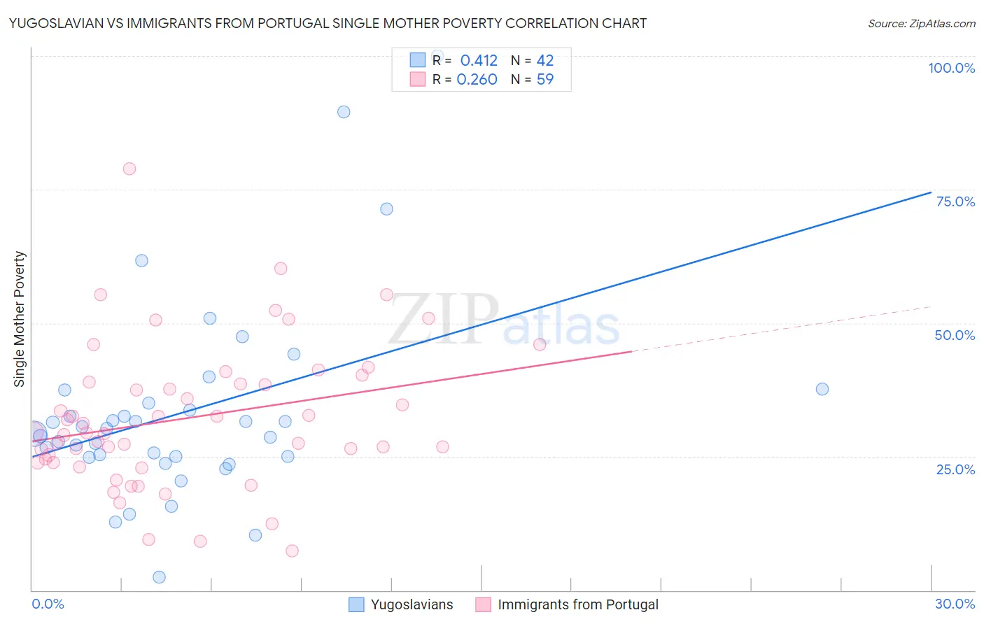 Yugoslavian vs Immigrants from Portugal Single Mother Poverty