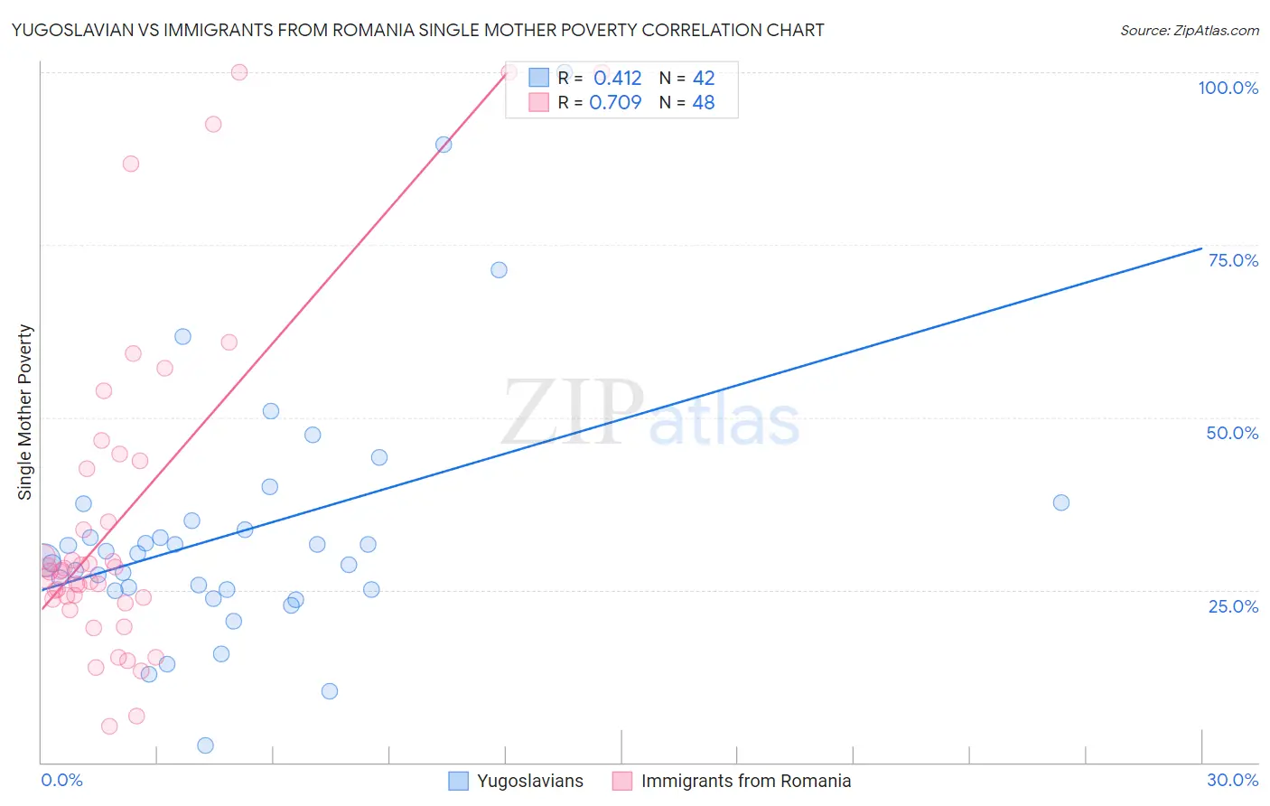 Yugoslavian vs Immigrants from Romania Single Mother Poverty