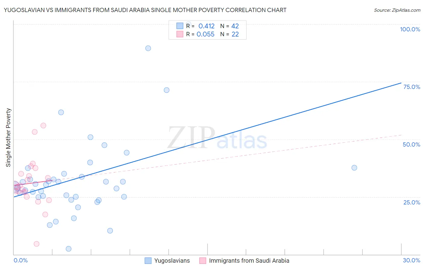 Yugoslavian vs Immigrants from Saudi Arabia Single Mother Poverty