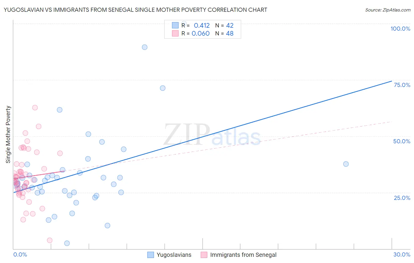 Yugoslavian vs Immigrants from Senegal Single Mother Poverty