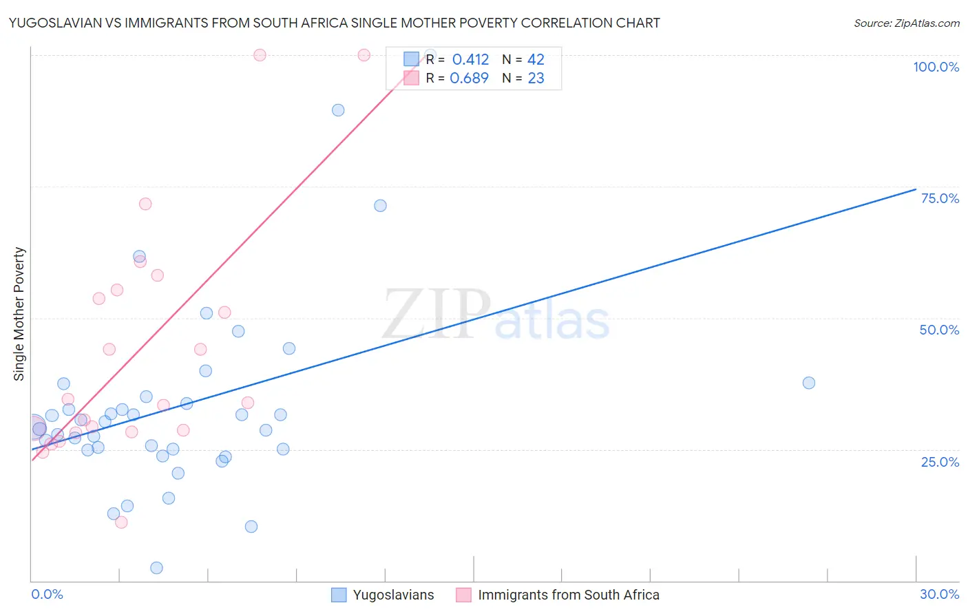 Yugoslavian vs Immigrants from South Africa Single Mother Poverty