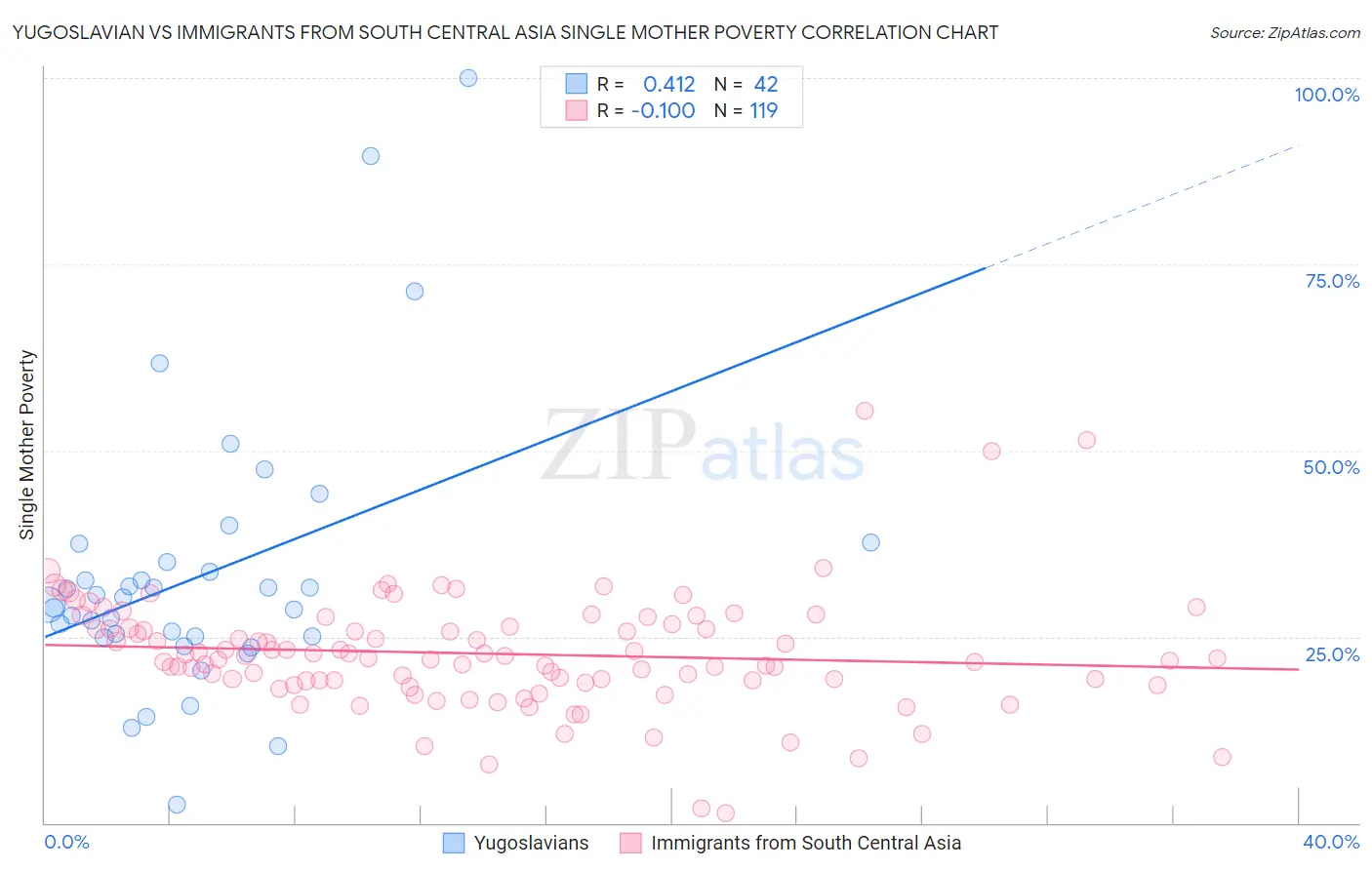Yugoslavian vs Immigrants from South Central Asia Single Mother Poverty