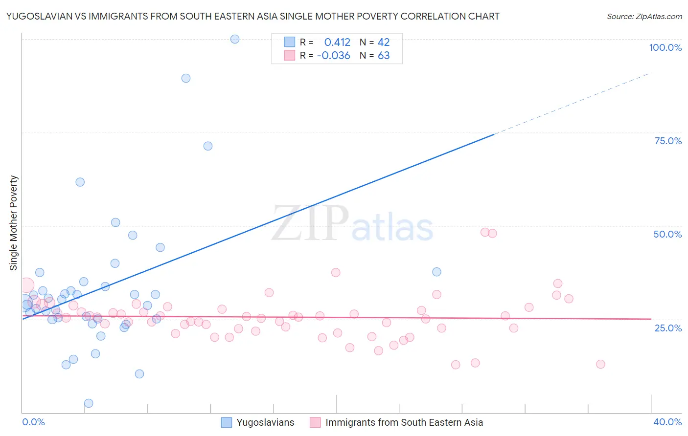 Yugoslavian vs Immigrants from South Eastern Asia Single Mother Poverty