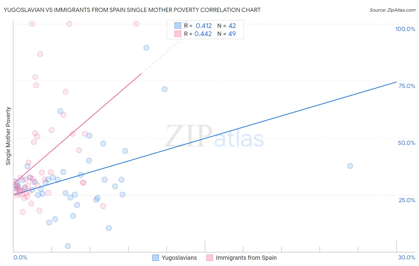 Yugoslavian vs Immigrants from Spain Single Mother Poverty